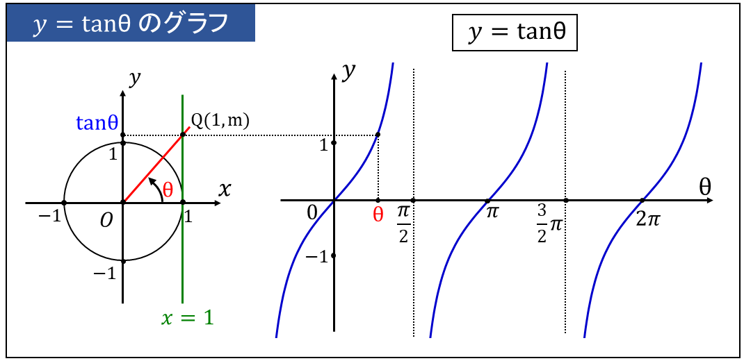 三角関数y=tanθのグラフ | 単位円と角度の関係